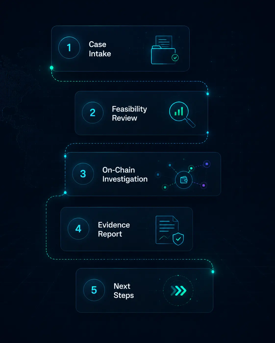 Five-step investigation pipeline from case intake to next steps
